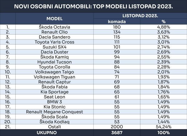 Tablica novih osobnih automobila prema top modelima za listopad 2023.