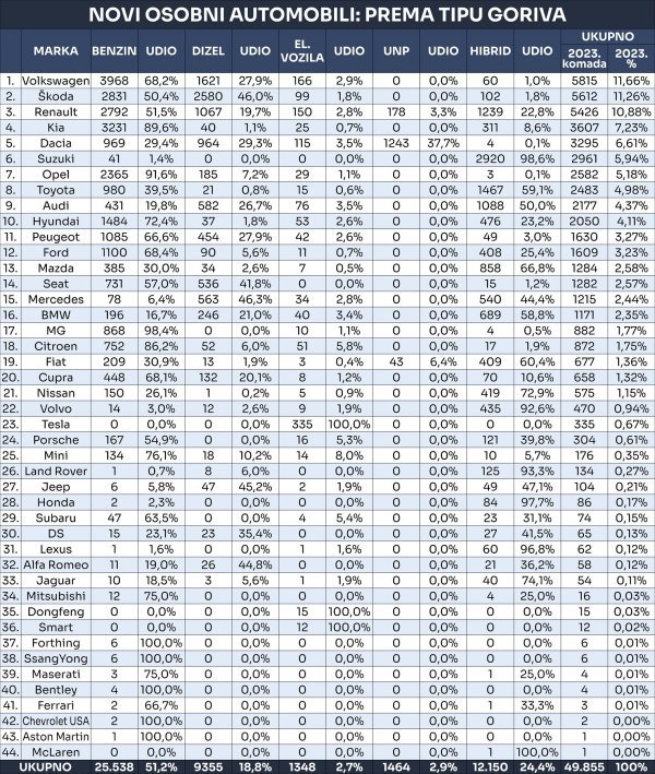 Tablica novih osobnih automobila prema tipu goriva u 2023.