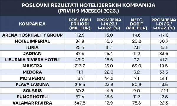 Rezultati hotelijera