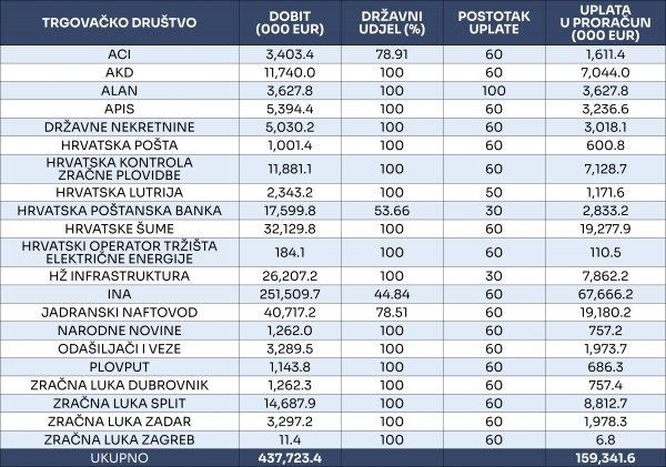 Obveze isplate dividende prema Vladinoj odluci