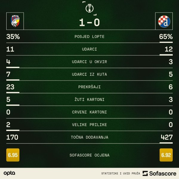 Viktoria Plzen - Dinamo 1:0 statistika SofaScore