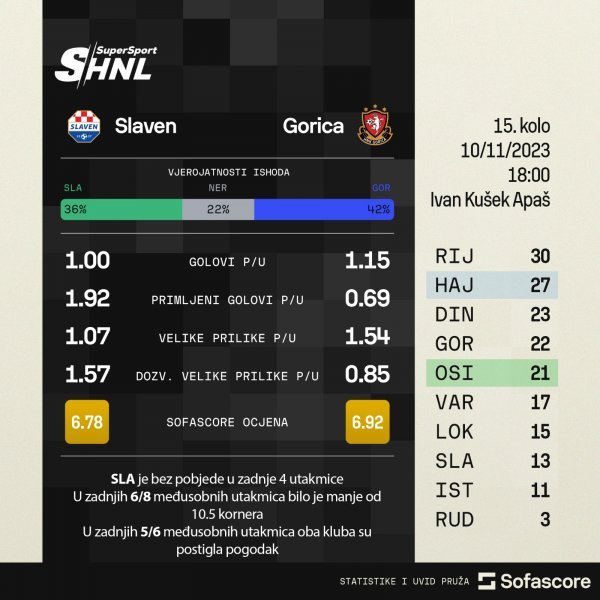 Slaven Belupo - Gorica najava utakmice SofaScore