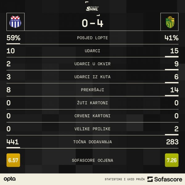 Rudeš - Istra 1961 0:4 statistika SofaScore