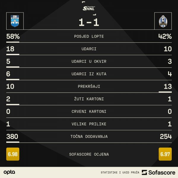 Osijek - Lokomotiva 1:1, statistika SofaScore