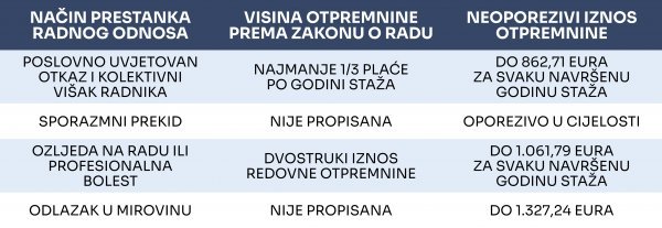Otpremnine prema Zakonu o radu