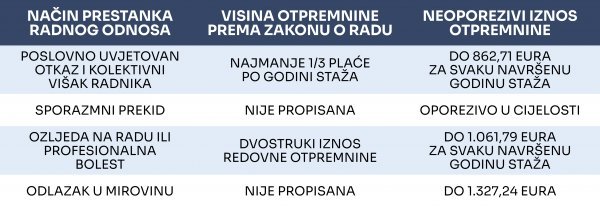 Otpremnine prema Zakonu o radu