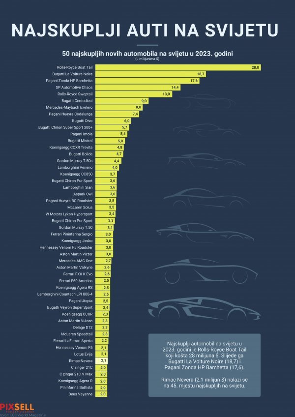 Infografika: Najskuplji automobili na svijetu