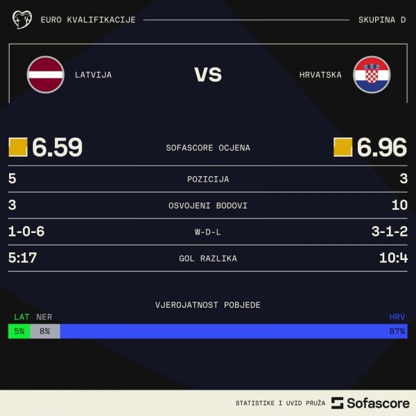 Latvija - Hrvatska, najava utakmice, SofaScore