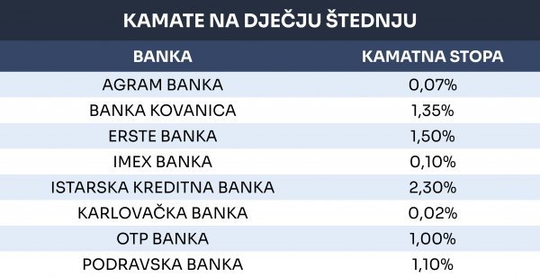 Skromne ponude naših banaka 