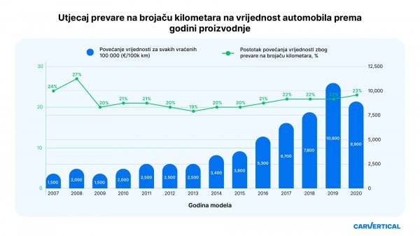 Automobili s vraćenom kilometražom u Hrvatskoj mogu koštati i 21 posto više od svoje prave vrijednosti