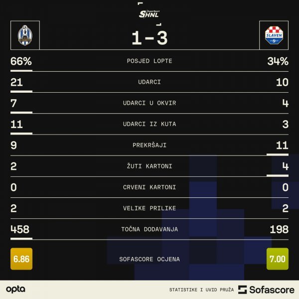 Lokomotiva - Slaven Belupo 1:3 statistika utakmice SofaScore