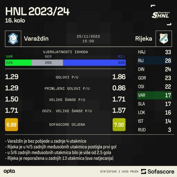 Varaždin - Rijeka najava utakmice SofaScore