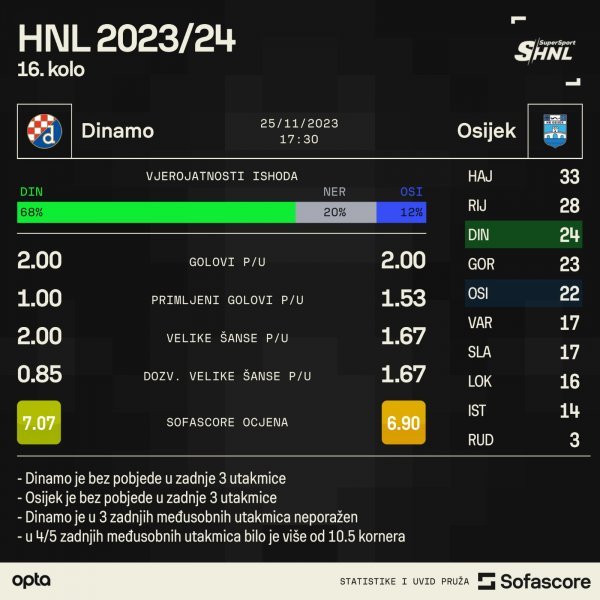 Dinamo - Osijek najava utakmice SofaScore