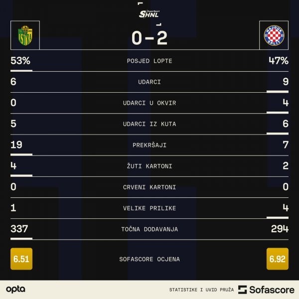 Istra 1961 - Hajduk 0:2 statistika utakmice SofaScore