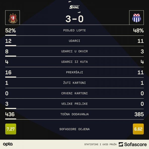 Gorica - Rudeš 3:0 statistika utakmice SofaScore