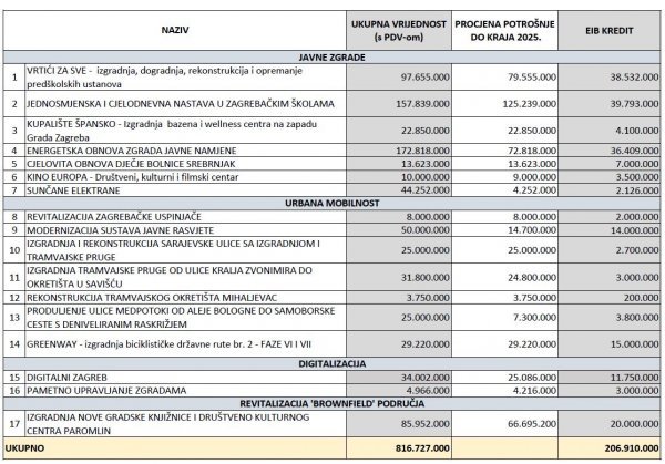 Projekti iz sredstava kredita EiB-a