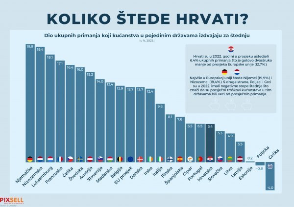 Koliko štede Hrvati?