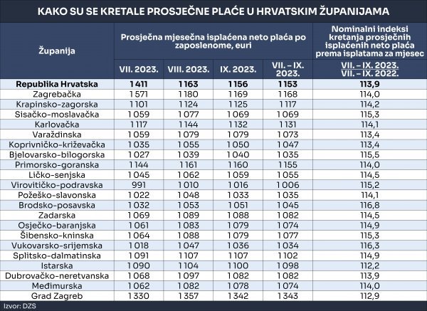 Plaće po županijama