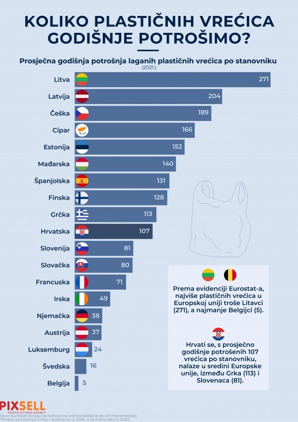 Koliko plastičnih vrećica godišnje trošimo?