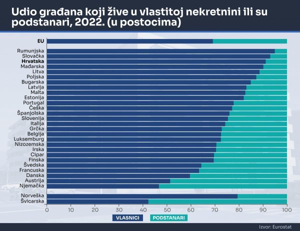 Izvor. Eurostat