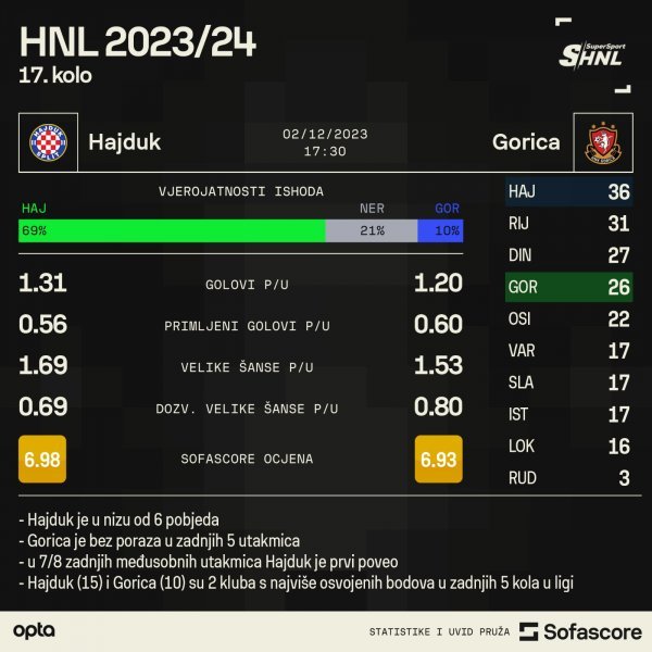 Hajduk - Gorica najava SofaScore