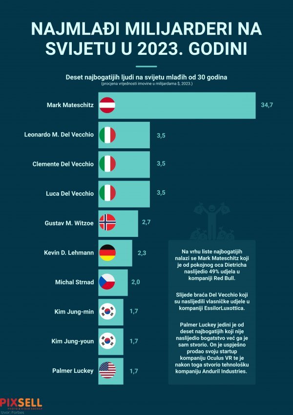 Najmlađi milijarderi svijeta 