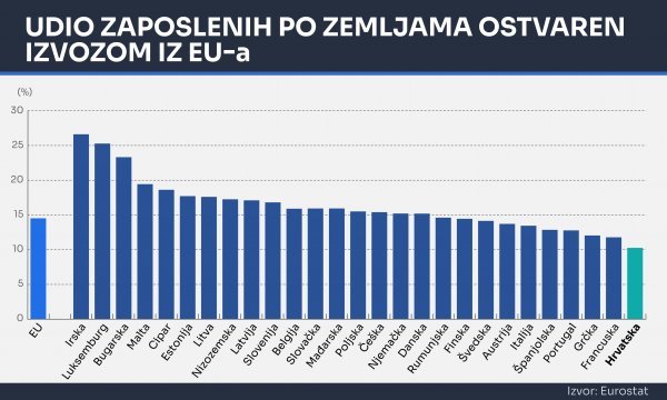 Izvor: Eurostat