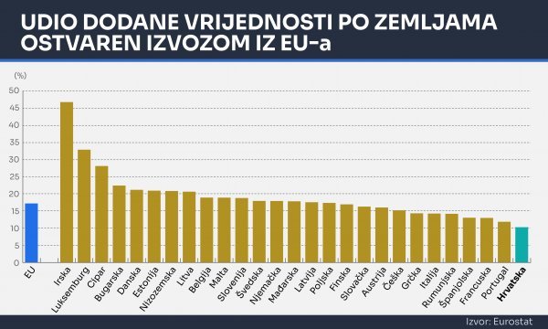 Izvor: Eurostat