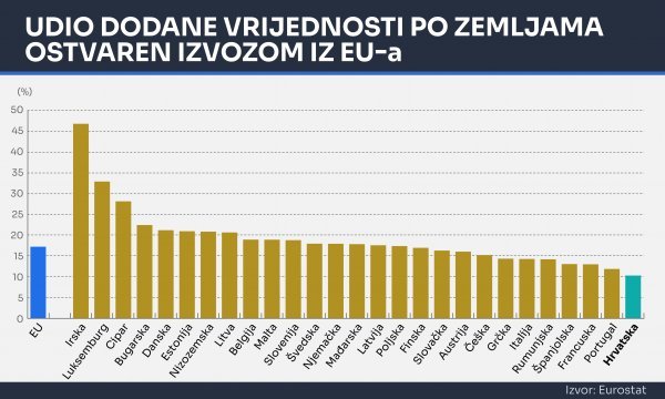 Izvor: Eurostat