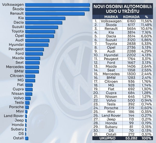 Tablica novih osobnih automobila prema marki i prema udjelu na tržištu u 2023.