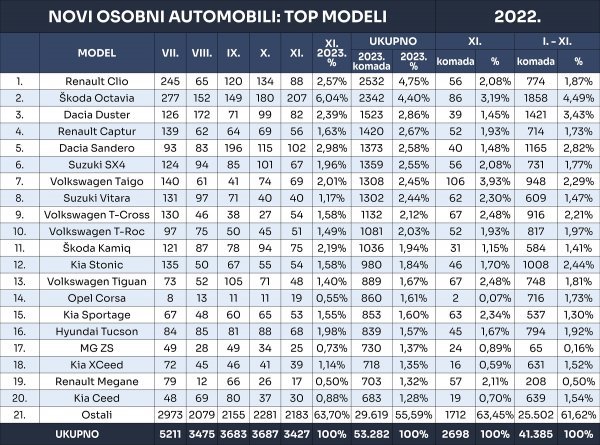 Tablica novih osobnih automobila prema modelima u 2023.