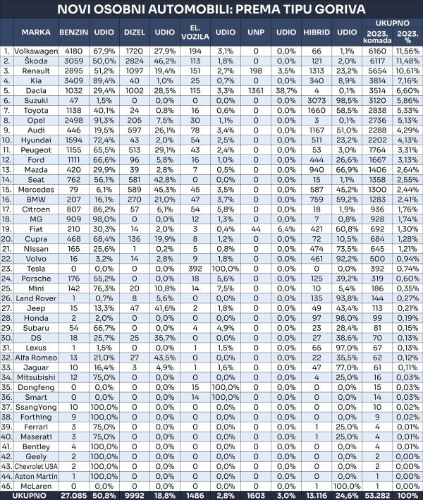 Tablica novih osobnih automobila prema tipu goriva u 2023.