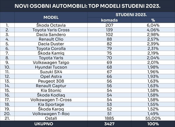 Tablica novih osobnih automobila prema top modelima za studeni 2023.