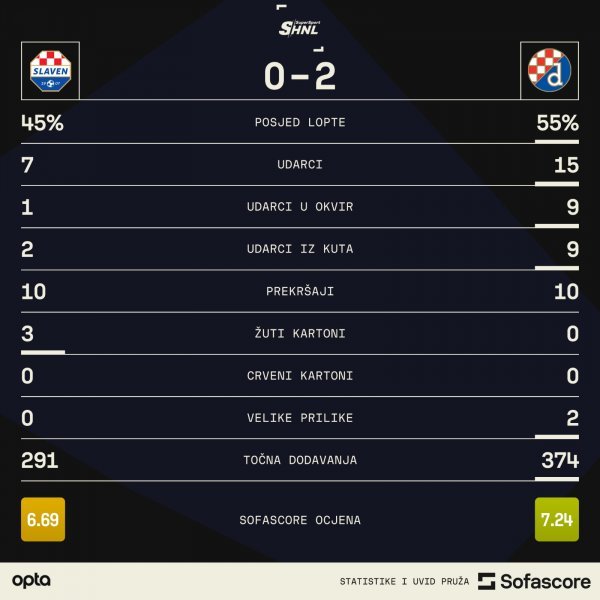 Slaven Belupo - Dinamo 0:2 statistika SofaScore