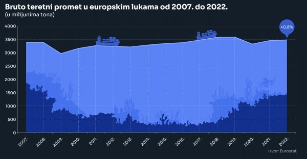 Bruto teretni promet u europskim lukama od 2007. do 2022.
