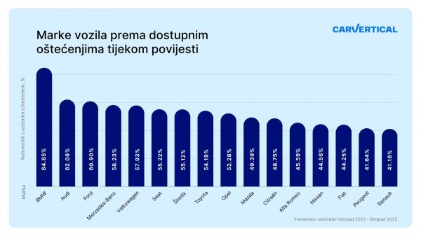 Marke vozila prema dostupnim oštećenjima tijekom povijesti u Hrvatskoj