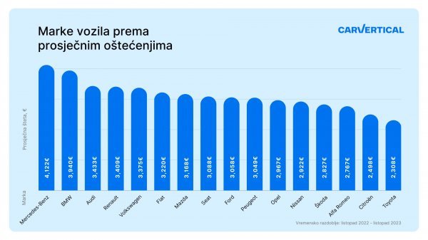 Marke vozila prema prosječnim očtećenjima u Hrvatskoj