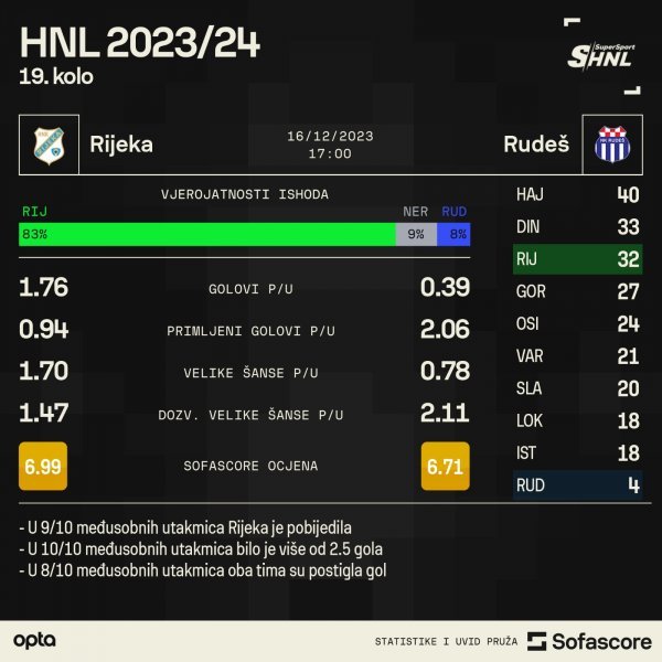 Rijeka - Rudeš najava utakmice SofaScore