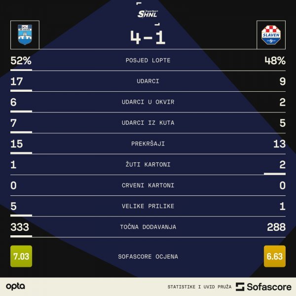 Osijek - Slaven Belupo 4:1 statistika SofaScore