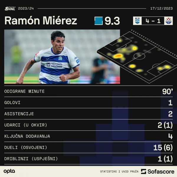Ramon Mierez statistika SofaScore