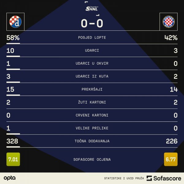 Dinamo - Hajduk 0:0 statistika SofaScore