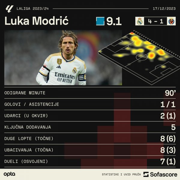 Luka Modrić Real Madrid-Villarreal statistika SofaScore