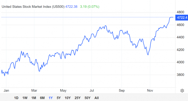 Indeks S&P 500 