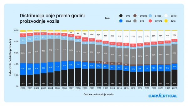 Mnogi vozači izbjegavaju jarke boje jer mogu izblijedjeti tijekom godina, što dovodi do smanjenja vrijednosti automobila