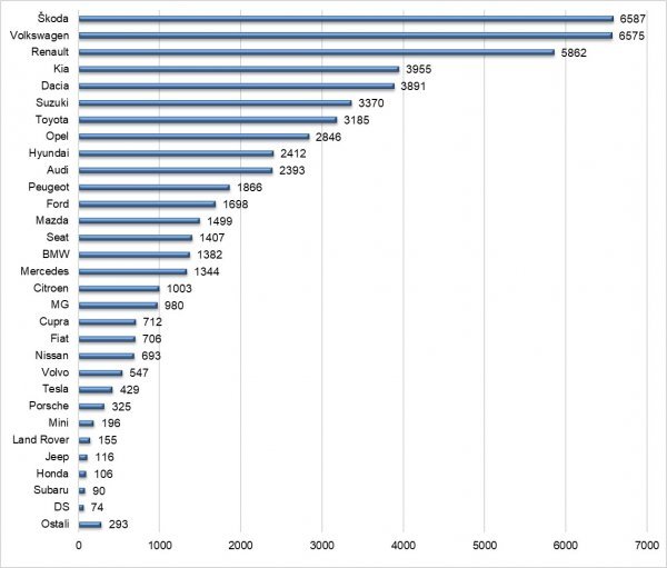 Tablica novih osobnih automobila prema marki i prema udjelu na tržištu u 2023.