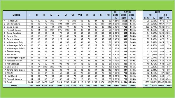 Tablica novih osobnih automobila prema modelima u 2023.