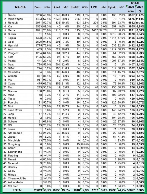 Tablica novih osobnih automobila prema tipu goriva u 2023.