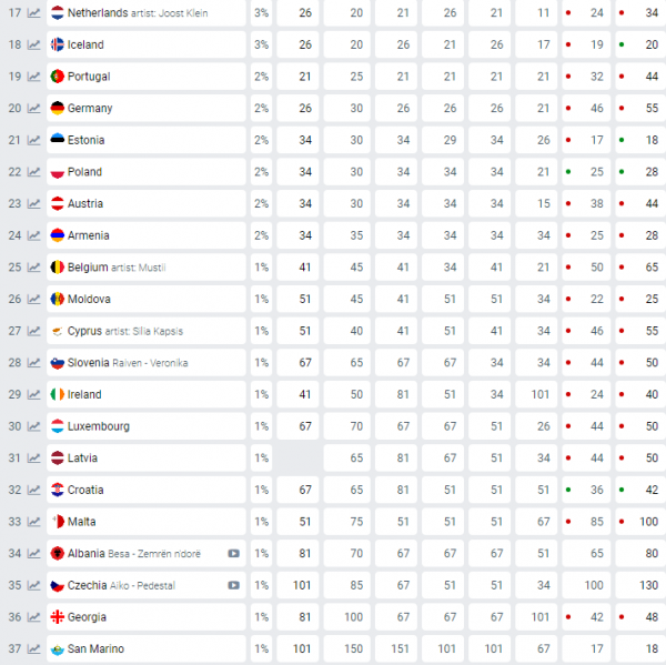 Predviđanja kladionica - Hrvatska na Eurosongu