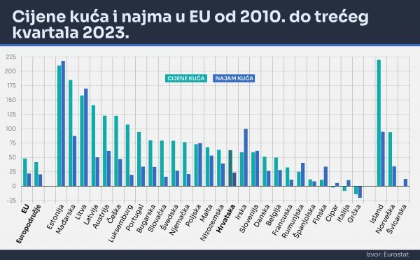 Cijene svih stambenih nekretnina u EU 