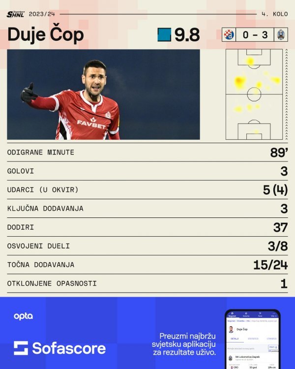 Duje Čop NK Lokomotiva statistika SofaScore